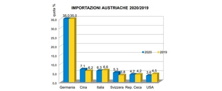 importazioni-austriache-2020-grafico-opportunità-mercato