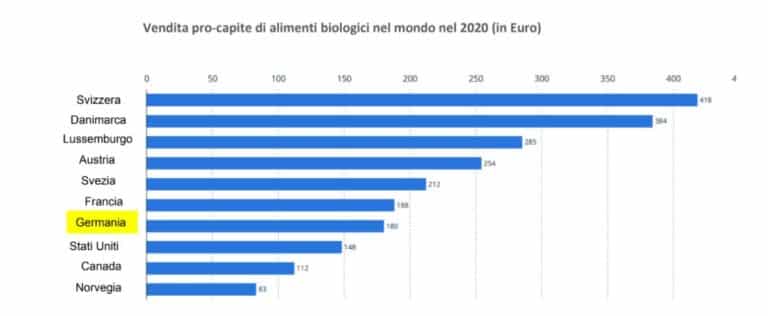 stati europei che consumano più prodotti biologici 2021