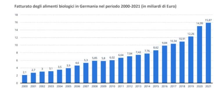 fatturato mercato biologico in germania nel 2021
