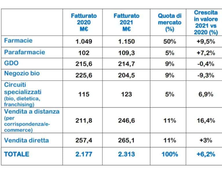 vendita integratori alimentari in francia per canale distributivo